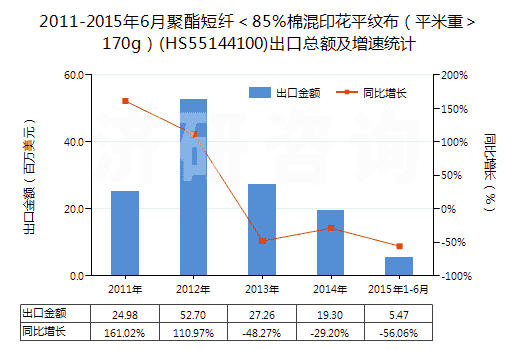 2011-2015年6月聚酯短纖＜85%棉混印花平紋布（平米重＞170g）(HS55144100)出口總額及增速統(tǒng)計(jì)